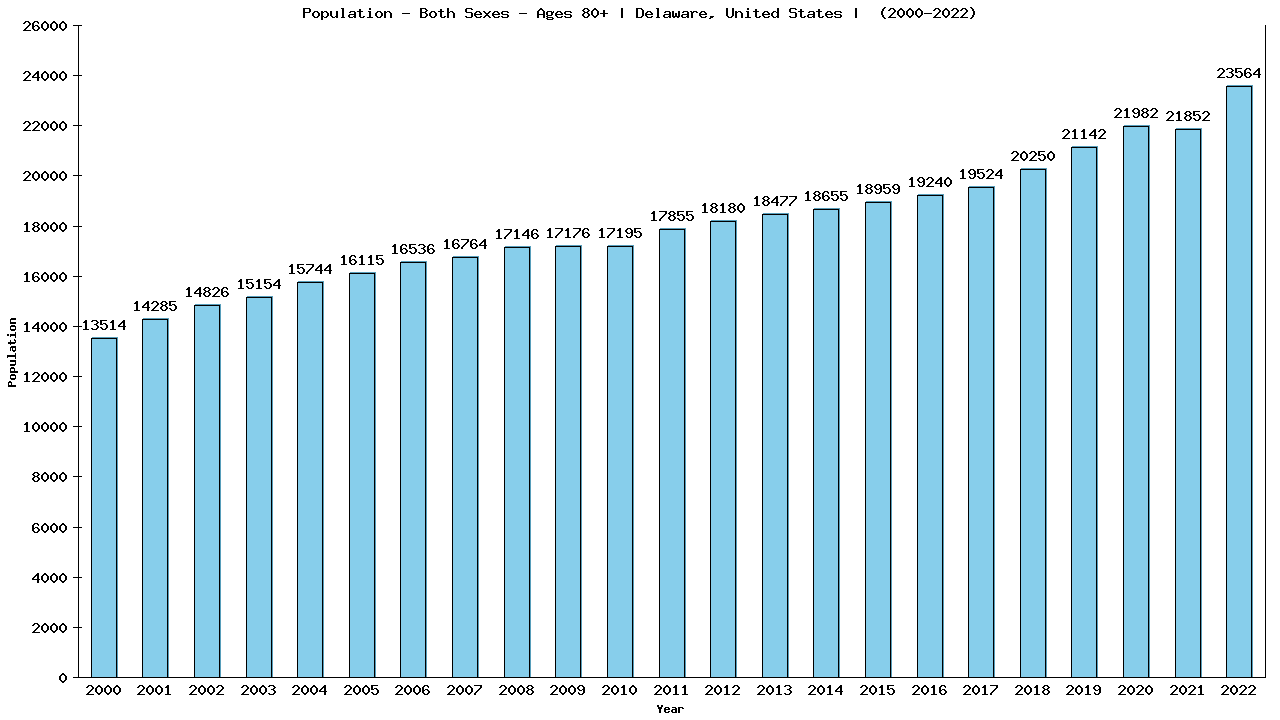 Graph showing Populalation - Elderly Men And Women - Aged 80+ - [2000-2022] | Delaware, United-states